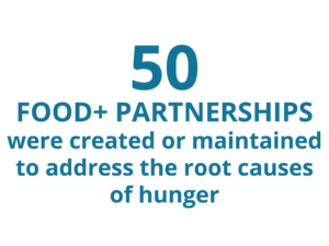 50 food+ partnerships were maintained to address the root causes of hunger