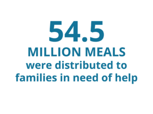 54.5 Million Meals were distributed to families in need of help. 