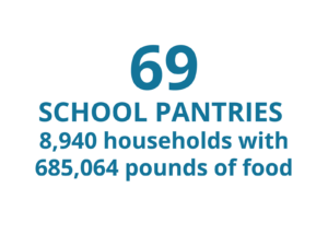 69 School Pantries 8,940 households with 685,0064 pounds of food.