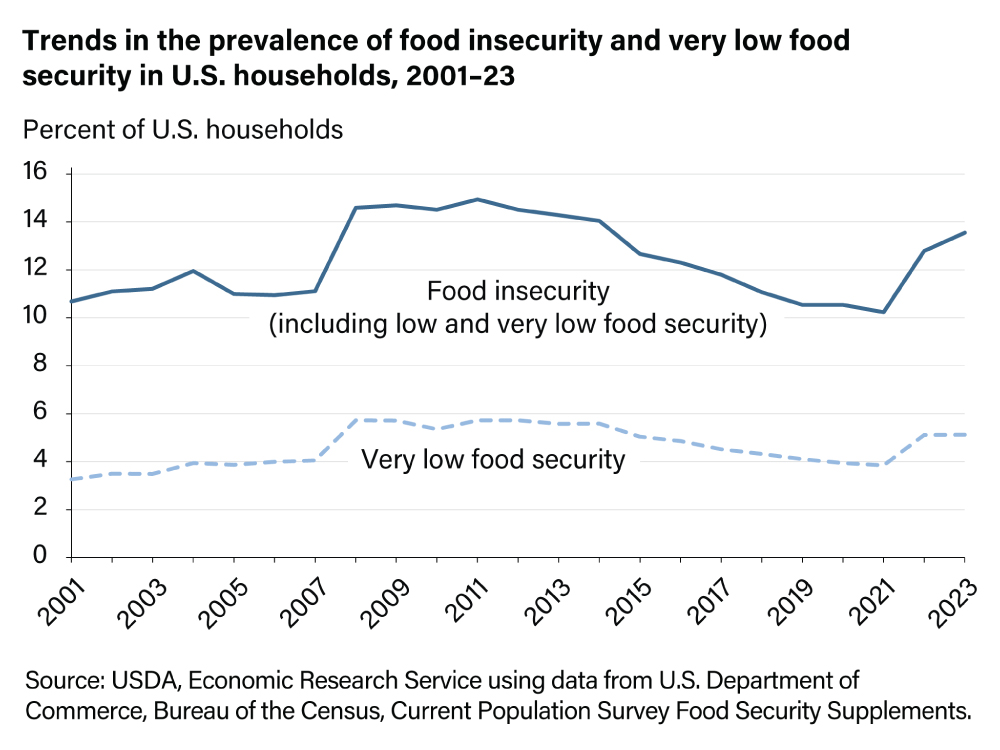 USDA Study Chart